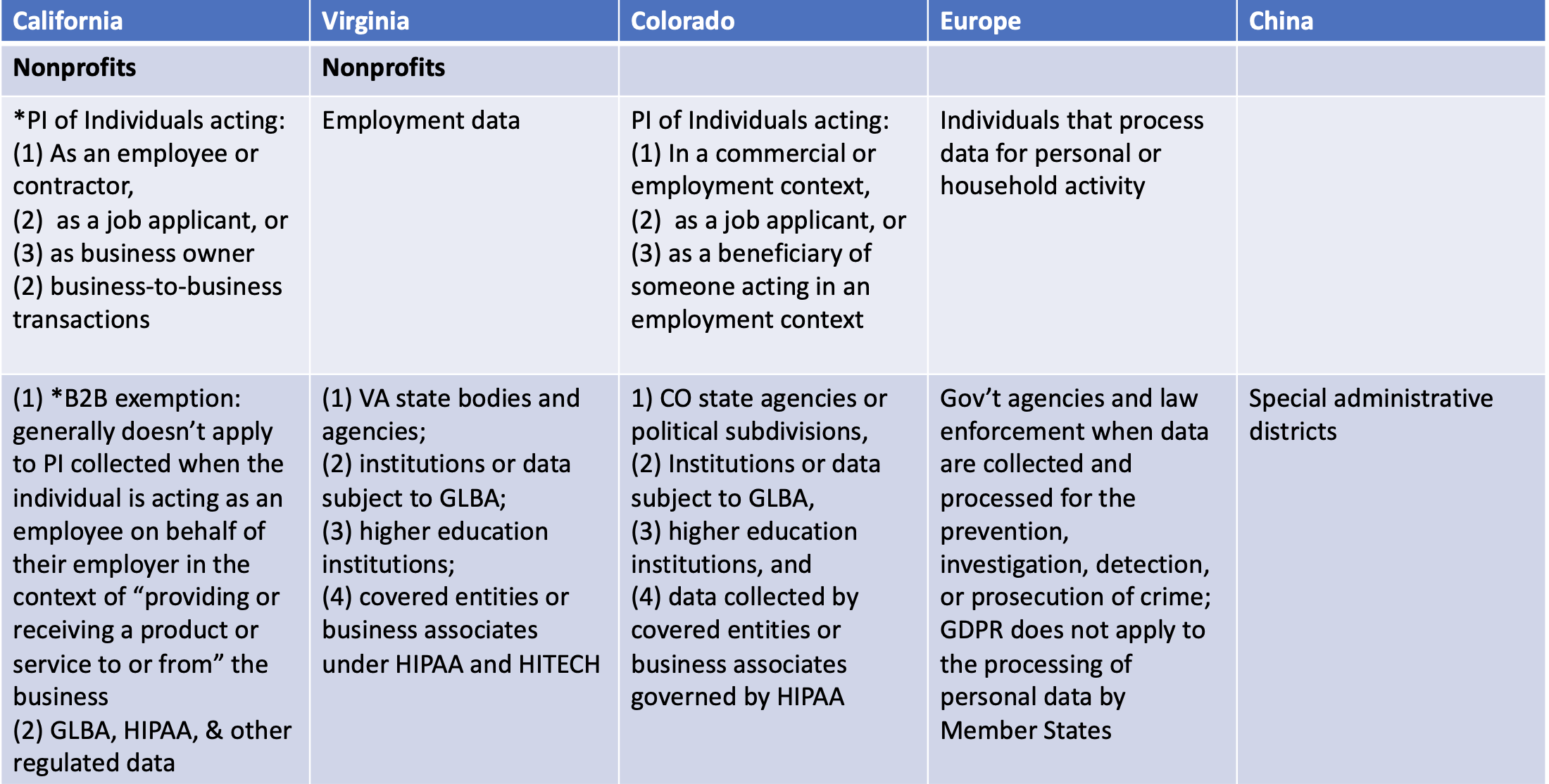 Exceptions and Exclusions in Privacy Laws