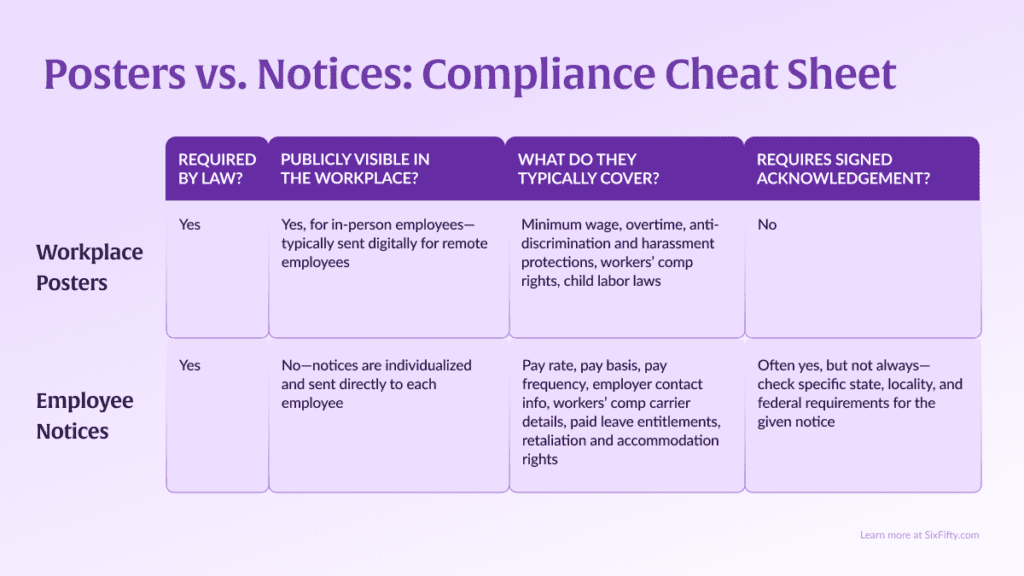 Posters vs. Notices: Compliance Cheat Sheet